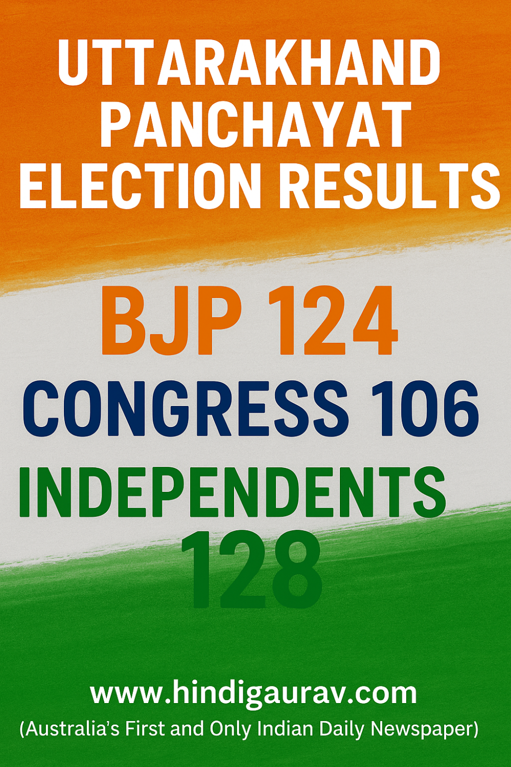 उत्तराखंड पंचायत चुनाव परिणाम: बीजेपी 124, कांग्रेस 106, निर्दलीय उम्मीदवारों ने मारी बाजी