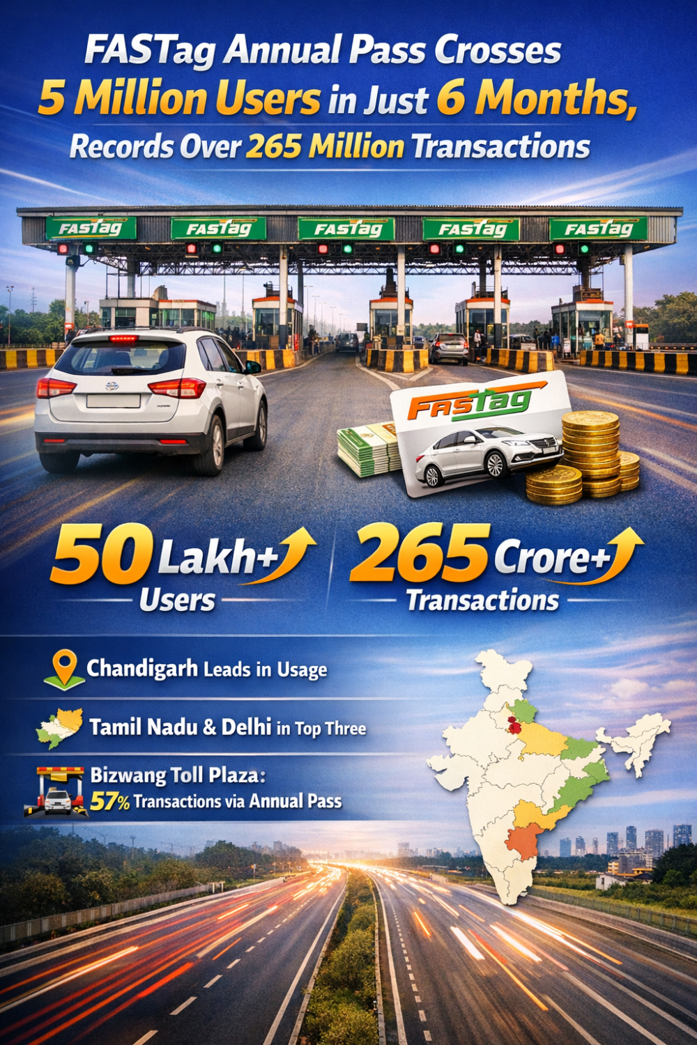 FASTag वार्षिक पास को बड़ी सफलता, 6 महीने में 50 लाख यूजर्स; 26.55 करोड़ से ज्यादा लेनदेन