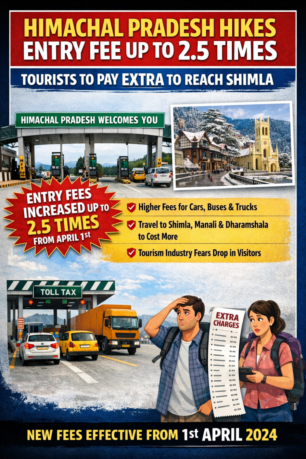 हिमाचल में एंट्री फीस ढाई गुना तक बढ़ी, शिमला जाने वालों को देना होगा अतिरिक्त शुल्क