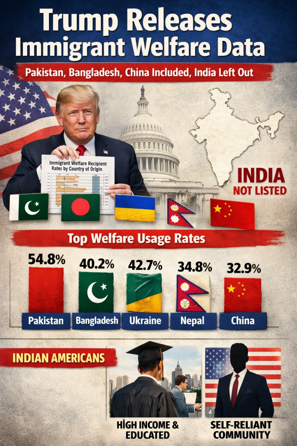 अमेरिका में प्रवासियों को मिलने वाली सरकारी मदद पर ट्रंप की रिपोर्ट, पाकिस्तान-बांग्लादेश-चीन शामिल, भारत सूची से बाहर