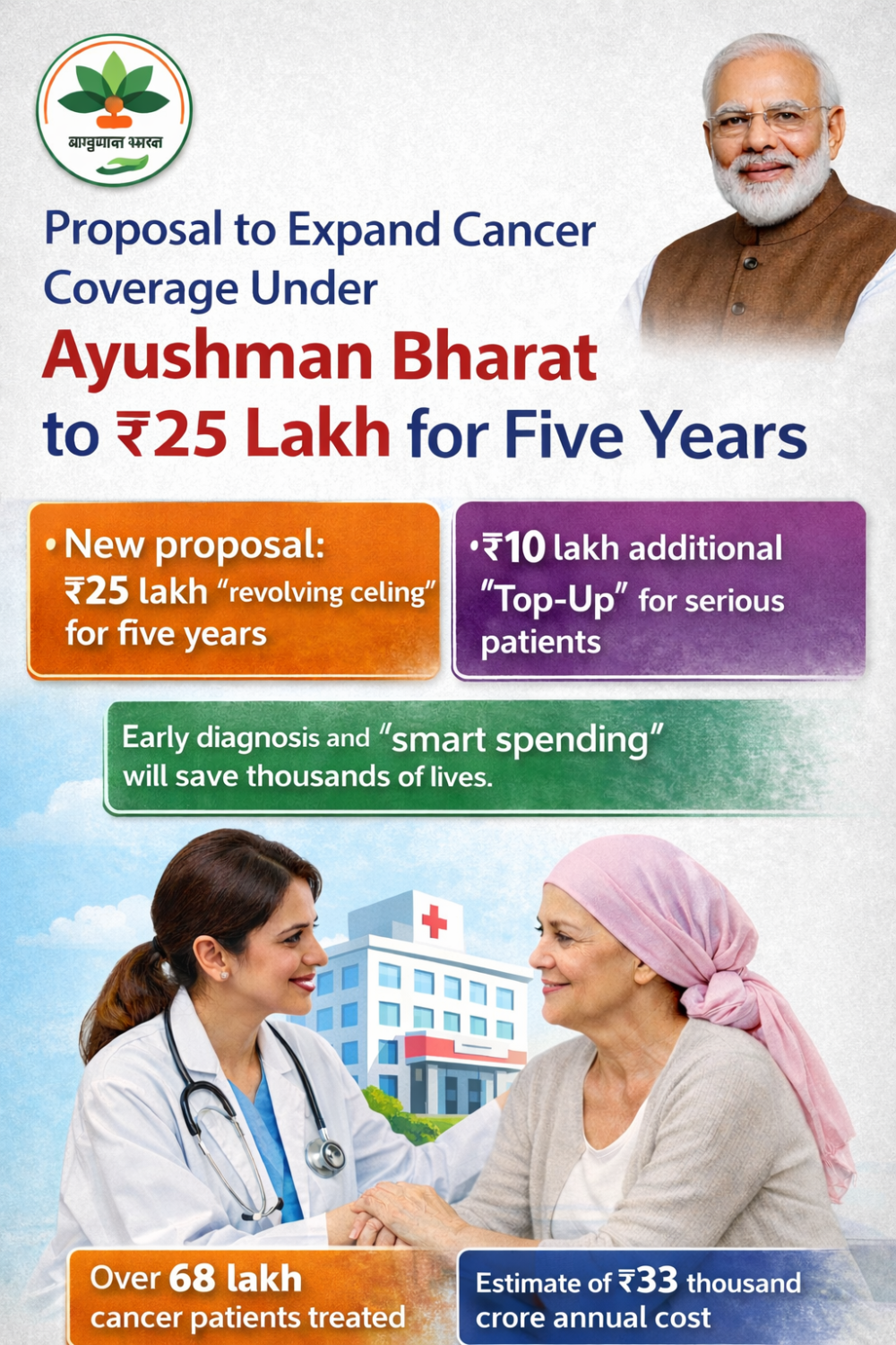 आयुष्मान भारत योजना में कैंसर कवरेज बढ़ाने का प्रस्ताव, पांच साल में 25 लाख रुपये तक की सीमा सुझाई
