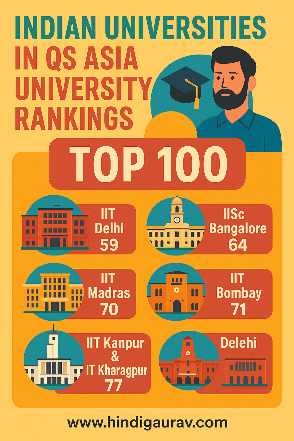 एशिया की टॉप 100 यूनिवर्सिटीज़ में भारतीय संस्थानों की चमक